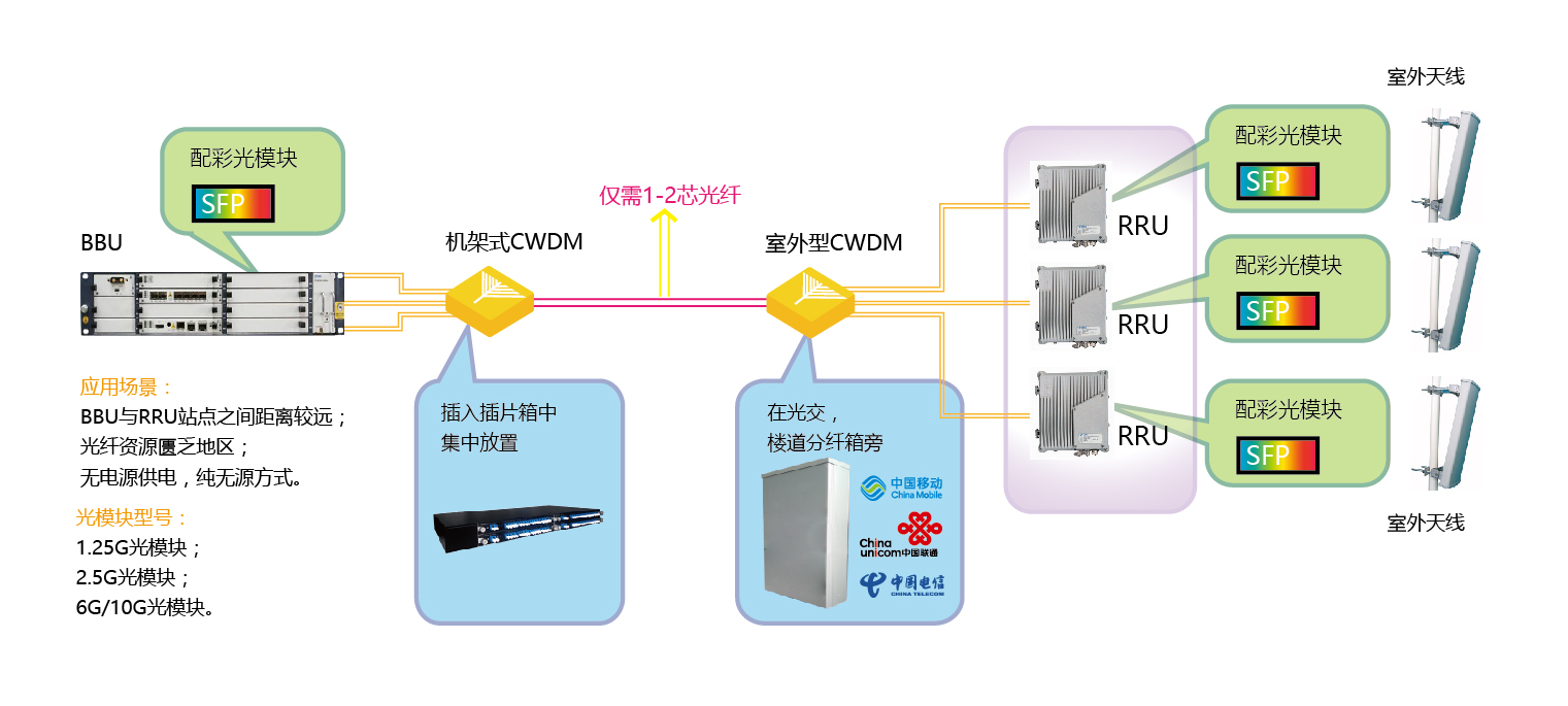 4g分布基站传输